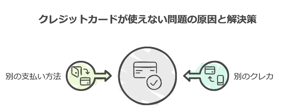 クレジットカードが使えないとき全ての原因に対応できる解決策