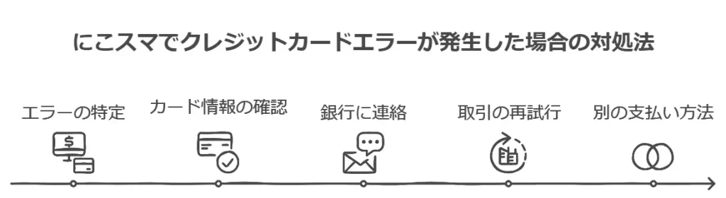 にこスマでクレジットカードエラーが発生した場合の対処法